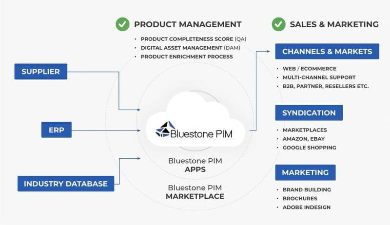 Bluestone PIM joins the MACH Alliance