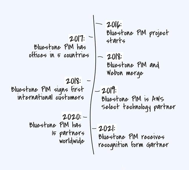 Bluestone Timeline Bluestone Timeline